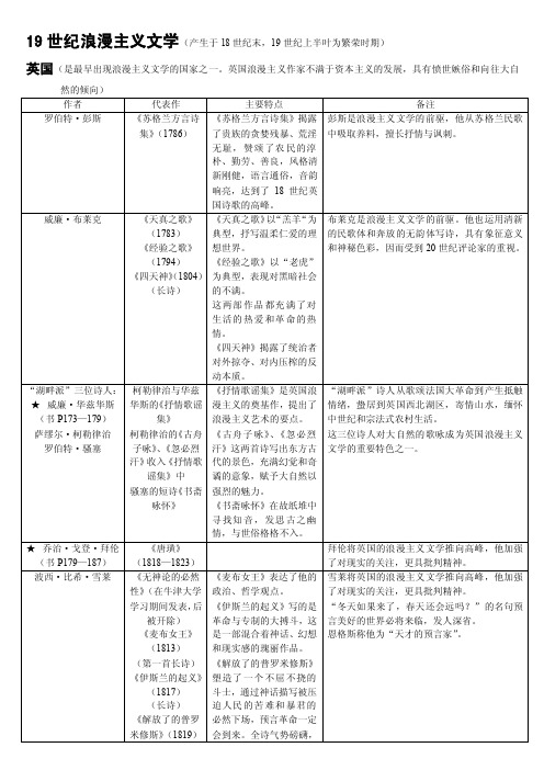 19世纪浪漫主义文学[精华]