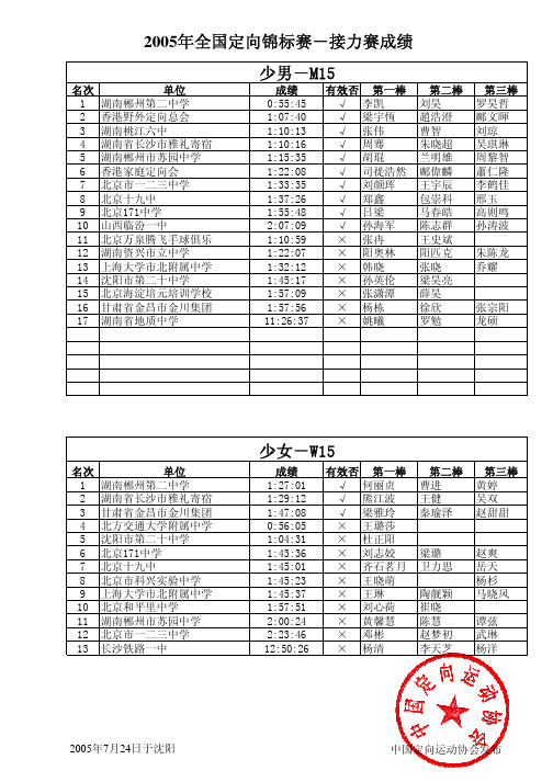 2005年全国定向锦标赛-接力赛成绩