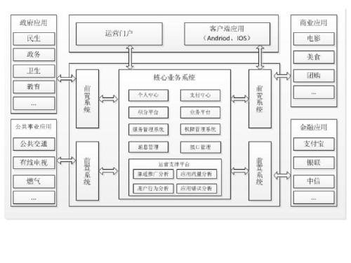 智慧城市建设系统功能架构图
