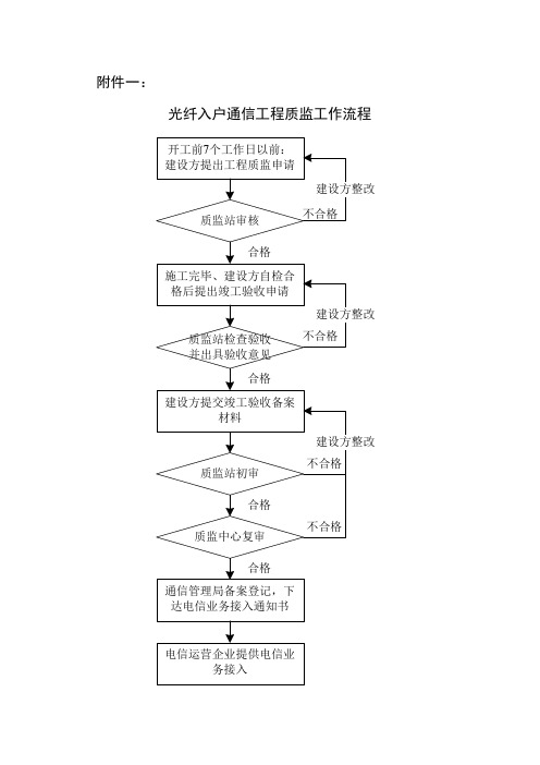 通信工程质量监督管理流程、表格模板
