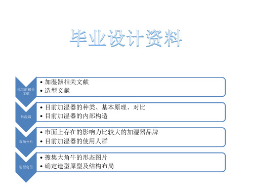 加湿器的毕业设计PPT市场调研