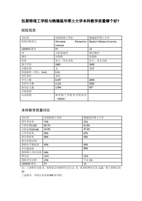 伍斯特理工学院与鲍德温华莱士大学本科教学质量对比