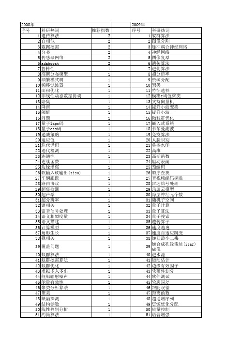 【江苏省自然科学基金】_改进算法_期刊发文热词逐年推荐_20140815