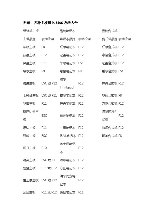 各种主板进入BIOS方法大全