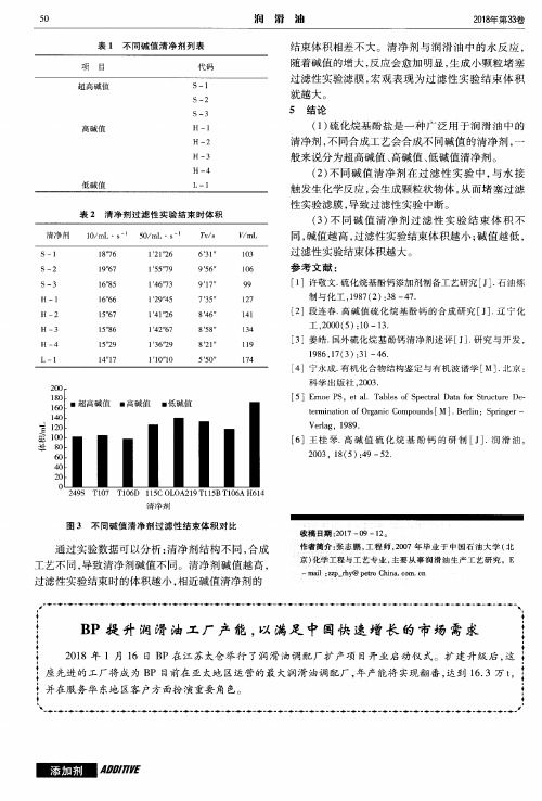 BP提升润滑油工厂产能,以满足中国快速增长的市场需求