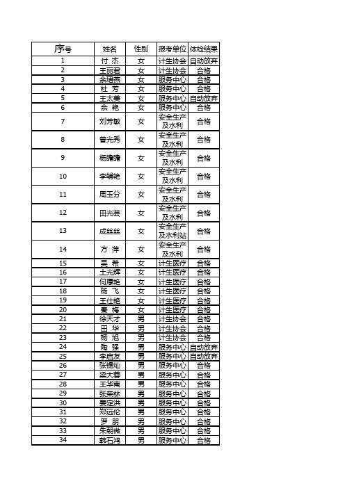 2013年贵州省兴仁县乡镇事业单位新增人员体检结果