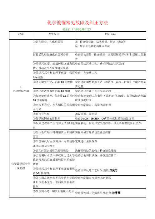 化学镀铜常见故障及纠正方法
