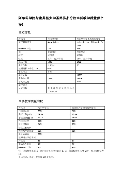 阿尔玛学院与密苏里大学圣路易斯分校本科教学质量对比