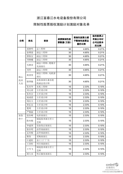 浙富股份：限制性股票股权激励计划激励对象名单 2010-06-11