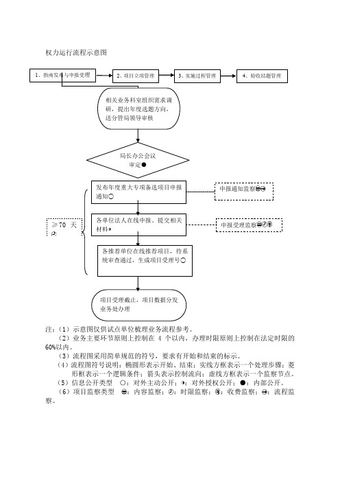 权力运行流程示意图