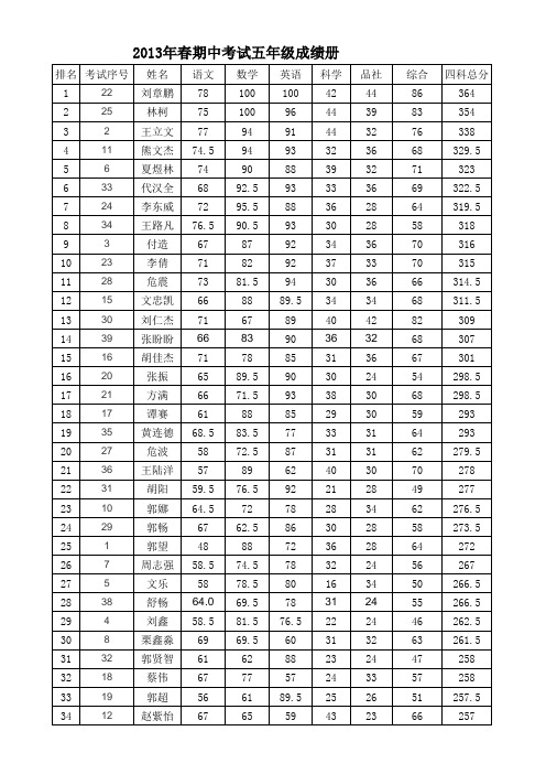 2013年春藏龙小学期末考试各班成绩汇总