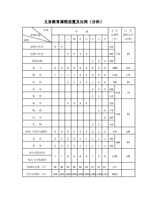 义务教育课程设置及比例