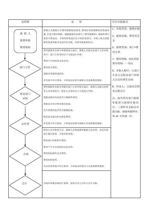 费用报销流程及付款流程(配合钉钉使用)(可编辑修改word版)
