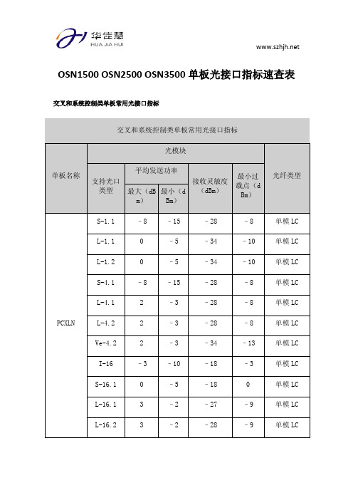 OSN1500单板光接口指标速查表