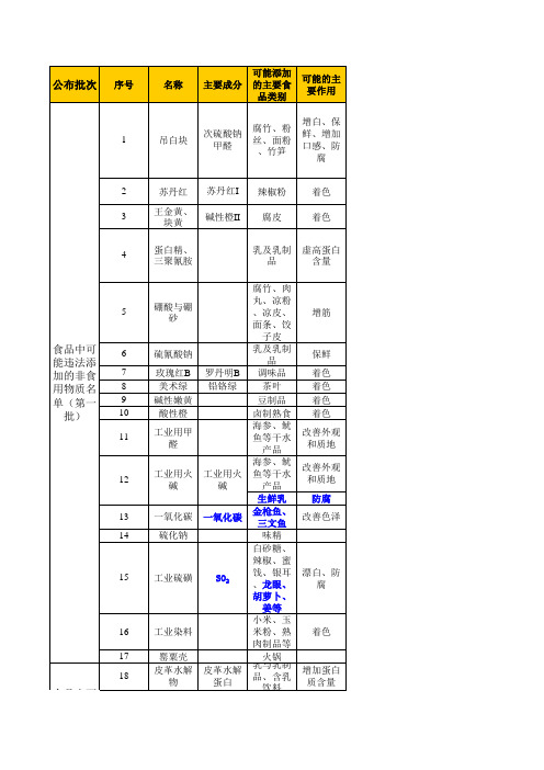 食品中可能违法添加的非食用物质和易滥用的食品添加剂品种名单(汇总)