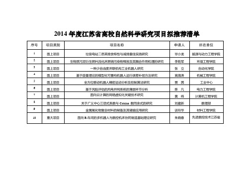 2014年江苏高校自然科学研究项目汇总表