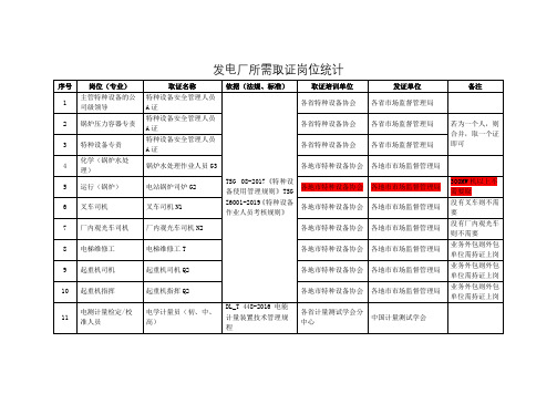 发电厂所需取证岗位统计汇总