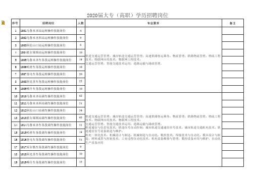 2020年中国铁路乌鲁木齐局集团有限公司招聘岗位列表