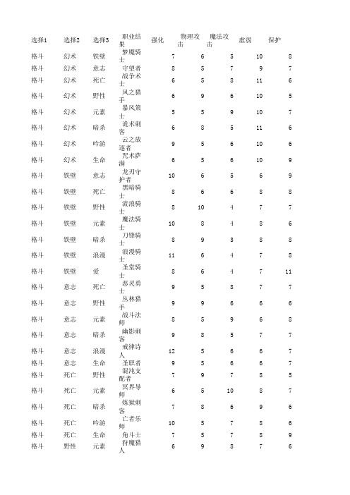 上古世纪全部职业数据