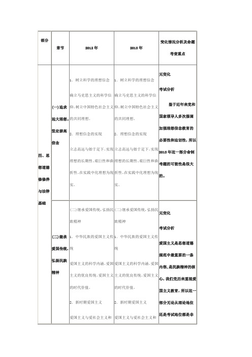 2013年政治考纲对比