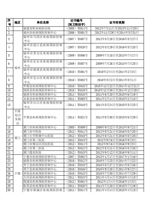 福建省已认证批准的职业健康检查机构名单
