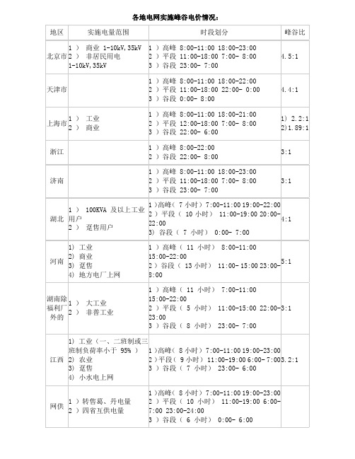 各地电网实施峰谷电价情况