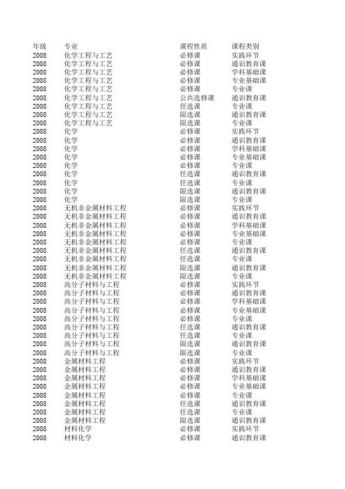 南京工业大学2008级各专业毕业学分要求