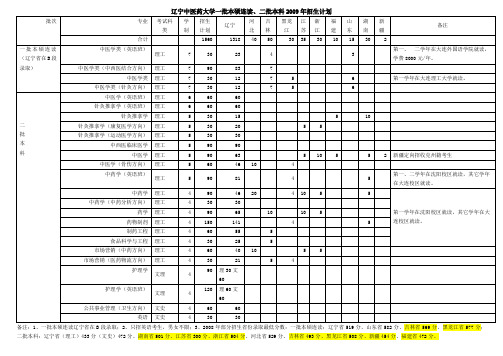 辽宁中医药大学一批本硕连读、二批本科2009年招生计划