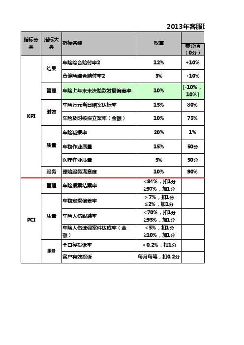 考核指标