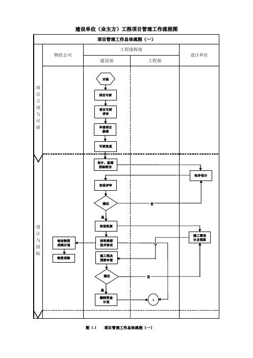 建设单位工程项目管理流程图(业主方)