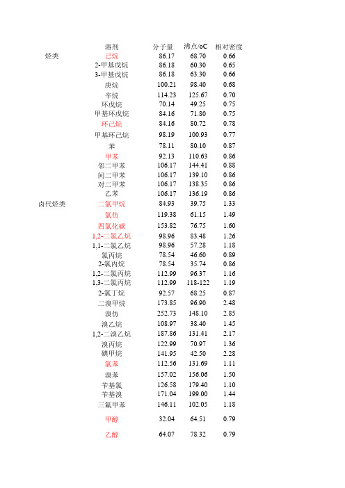 常用溶剂试剂物性表.xls