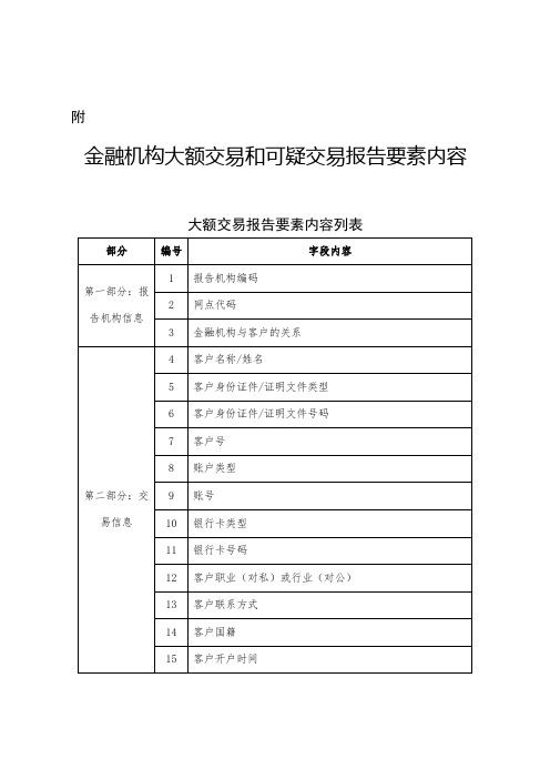 金融机构大额交易和可疑交易报告内容要素