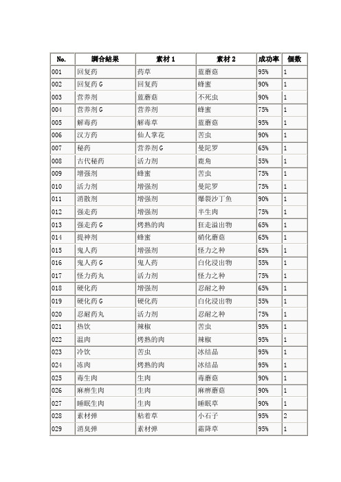怪物猎人p3物品合成