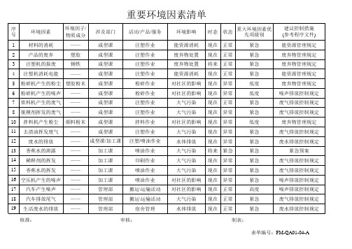 重要环境因素清单
