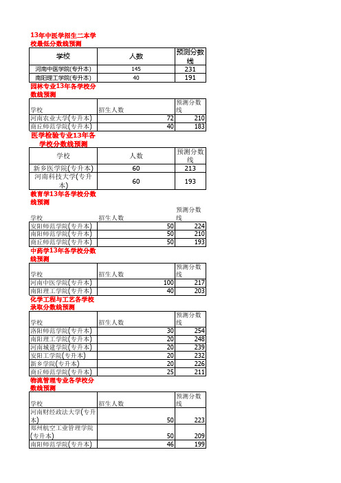 2013年各专业二本学校最低分数预测