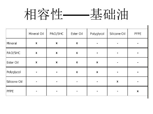 基础油相溶性表