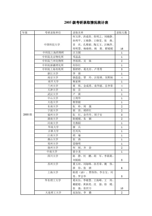 2005级考研录取情况统计表