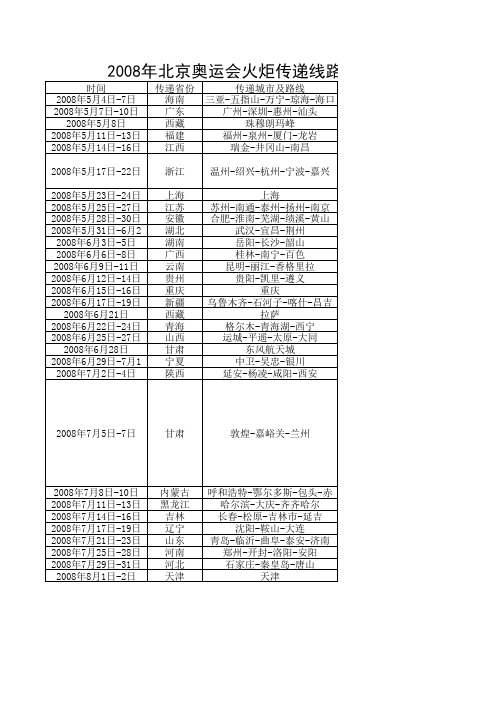 2008北京奥运会火炬传递回顾