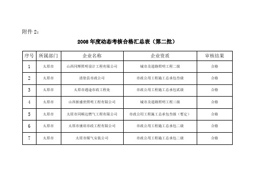2008年度动态考核合格汇总表(第二批)