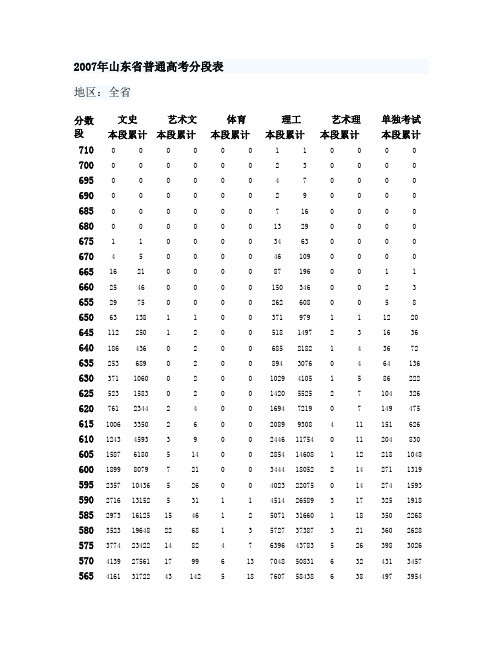 2007年山东省普通高考分段表
