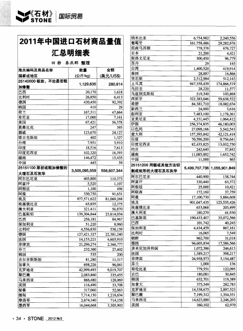 2011年中国进口石材商品量值汇总明细表