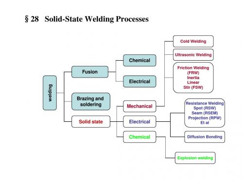 制造工程与技术(热加工)英文版joining processes and equipment(2)