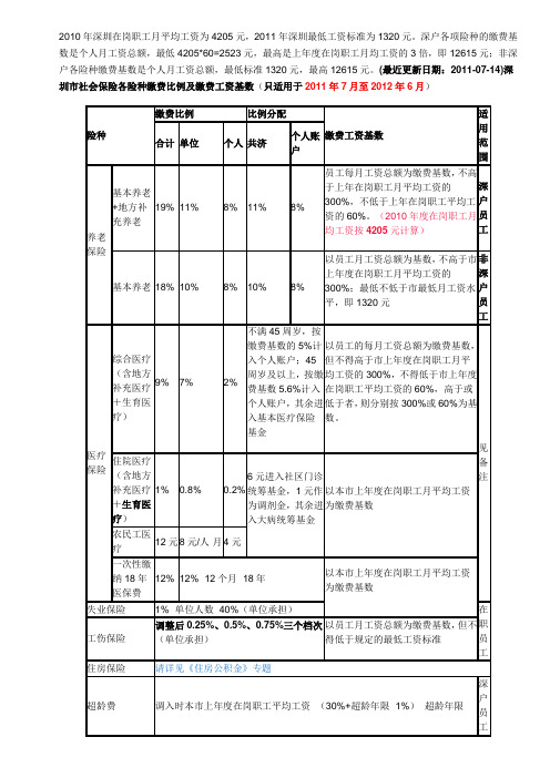 深圳2011年社保缴费比率