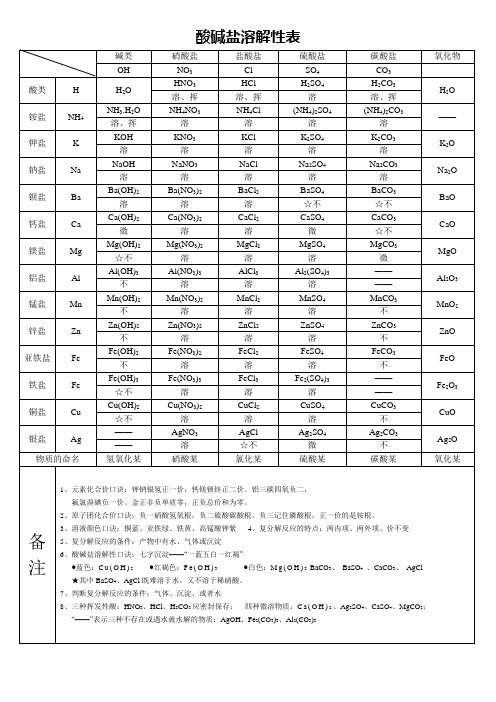 酸碱盐溶解性表的分类解释