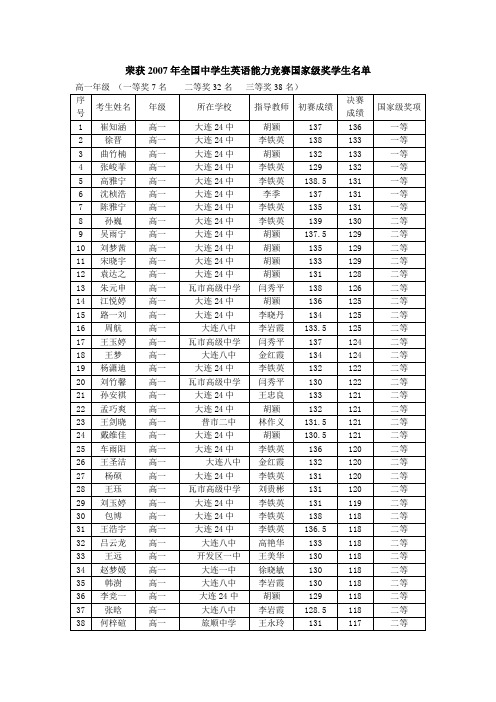 荣获2007年全国中学生英语能力竞赛国家级奖学生名单
