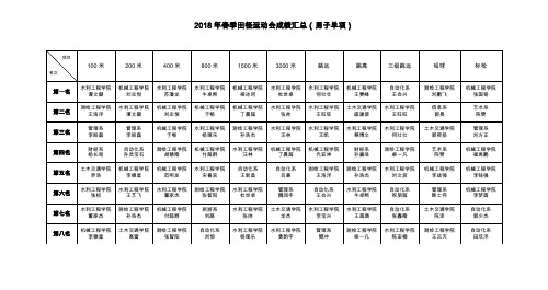 2018春季田径运动会成绩汇总男子单项