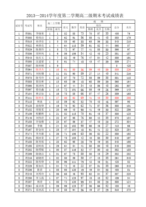 高二级第二学期期末考试成绩