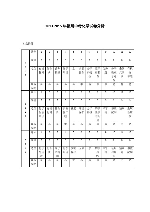 2013-2015福州中考化学试卷分析