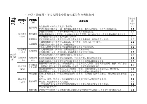 中小学(幼儿园)平安校园安全教育体系学年度考核标准