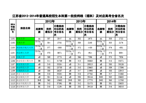 江苏省2012-2014年高考一本大学投档线及对应的高考全省名次(理科,含985和211标记)